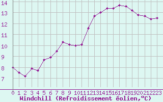 Courbe du refroidissement olien pour Sorcy-Bauthmont (08)
