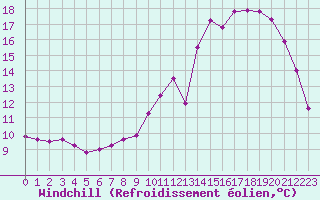 Courbe du refroidissement olien pour Douzy (08)