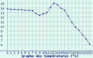 Courbe de tempratures pour Narbonne-Ouest (11)