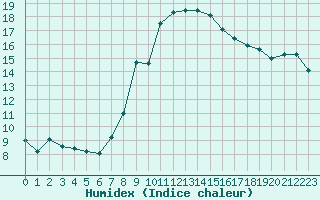 Courbe de l'humidex pour Gjilan (Kosovo)