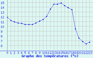 Courbe de tempratures pour Vanclans (25)