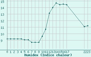 Courbe de l'humidex pour Nonaville (16)