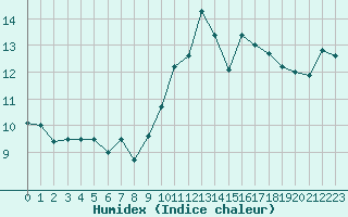 Courbe de l'humidex pour Landivisiau (29)