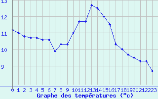 Courbe de tempratures pour Ile Rousse (2B)