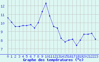 Courbe de tempratures pour Mont-Saint-Vincent (71)