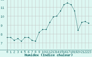 Courbe de l'humidex pour Cap Gris-Nez (62)