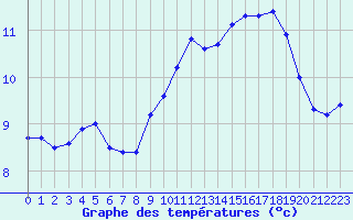 Courbe de tempratures pour Cap Gris-Nez (62)