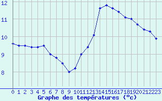 Courbe de tempratures pour Angers-Beaucouz (49)