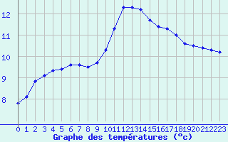 Courbe de tempratures pour Gurande (44)