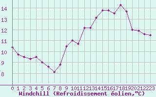 Courbe du refroidissement olien pour Le Talut - Belle-Ile (56)