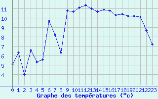 Courbe de tempratures pour Lans-en-Vercors (38)