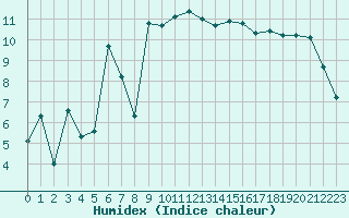 Courbe de l'humidex pour Lans-en-Vercors (38)