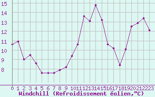 Courbe du refroidissement olien pour Cap Bar (66)