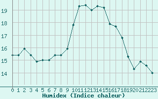 Courbe de l'humidex pour Saint-Germain-du-Puch (33)