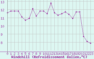Courbe du refroidissement olien pour Bastia (2B)