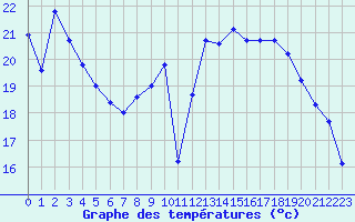 Courbe de tempratures pour Dijon / Longvic (21)