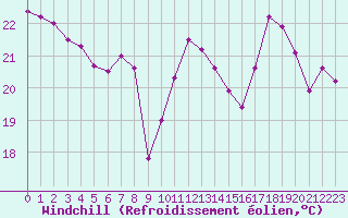 Courbe du refroidissement olien pour Cap Corse (2B)