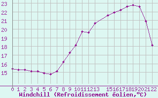Courbe du refroidissement olien pour Variscourt (02)