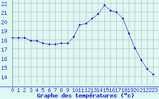 Courbe de tempratures pour Izegem (Be)