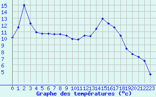 Courbe de tempratures pour Selonnet (04)