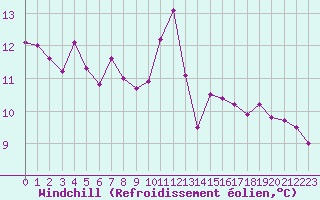 Courbe du refroidissement olien pour Crest (26)
