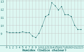 Courbe de l'humidex pour Ploumanac'h (22)