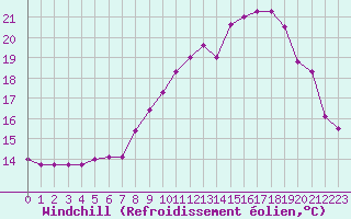 Courbe du refroidissement olien pour Valognes (50)