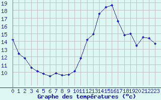 Courbe de tempratures pour Marseille - Saint-Loup (13)