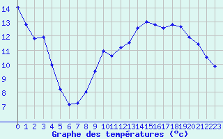 Courbe de tempratures pour Sain-Bel (69)