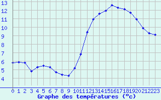 Courbe de tempratures pour Tour-en-Sologne (41)