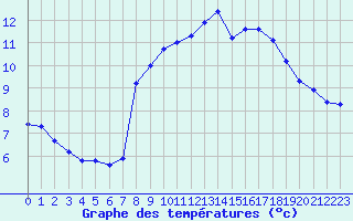 Courbe de tempratures pour Sermange-Erzange (57)