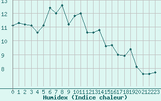 Courbe de l'humidex pour Fiscaglia Migliarino (It)