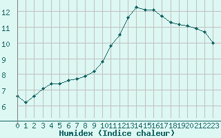 Courbe de l'humidex pour Muret (31)