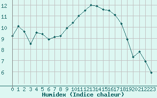 Courbe de l'humidex pour La Rochelle - Aerodrome (17)