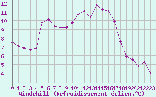 Courbe du refroidissement olien pour Verngues - Hameau de Cazan (13)