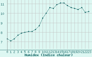 Courbe de l'humidex pour Remich (Lu)