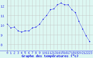 Courbe de tempratures pour Herbault (41)