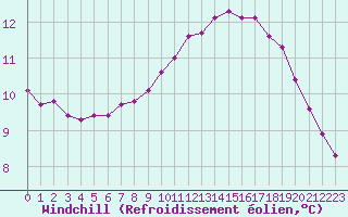 Courbe du refroidissement olien pour Herbault (41)