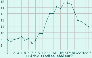 Courbe de l'humidex pour Vannes-Sn (56)