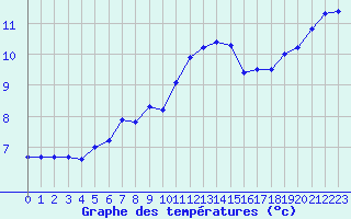 Courbe de tempratures pour Troyes (10)