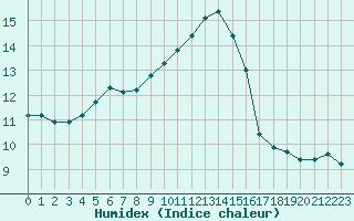 Courbe de l'humidex pour Tauxigny (37)