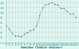 Courbe de l'humidex pour Saint-Philbert-sur-Risle (Le Rossignol) (27)