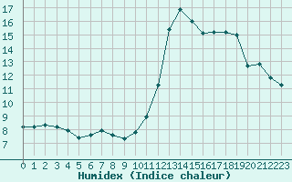 Courbe de l'humidex pour Cabestany (66)