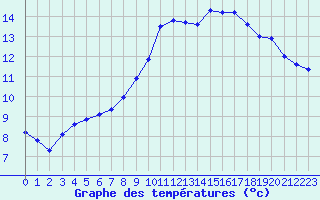 Courbe de tempratures pour Lamballe (22)
