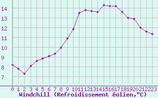 Courbe du refroidissement olien pour Lamballe (22)
