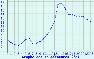 Courbe de tempratures pour Agde (34)