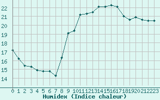 Courbe de l'humidex pour Six-Fours (83)