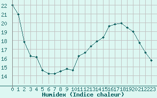 Courbe de l'humidex pour Trappes (78)