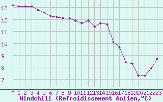 Courbe du refroidissement olien pour Puissalicon (34)