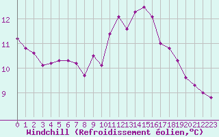 Courbe du refroidissement olien pour Six-Fours (83)
